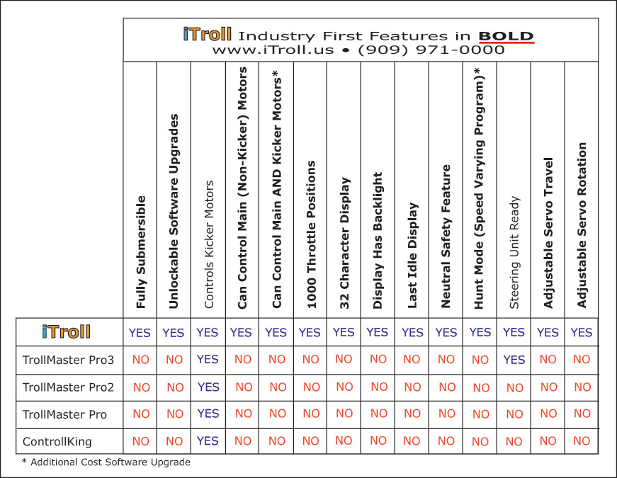 Trolling Motor Speed Chart